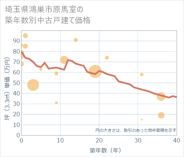 埼玉県鴻巣市原馬室の築年数別の中古戸建て坪単価