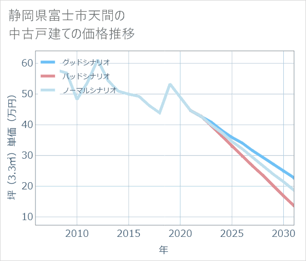 静岡県富士市天間の中古戸建て価格推移