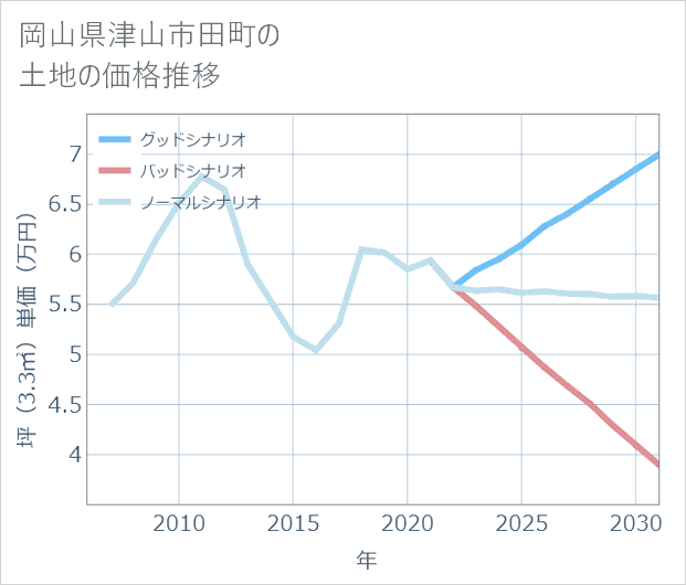 岡山県津山市田町の土地価格推移