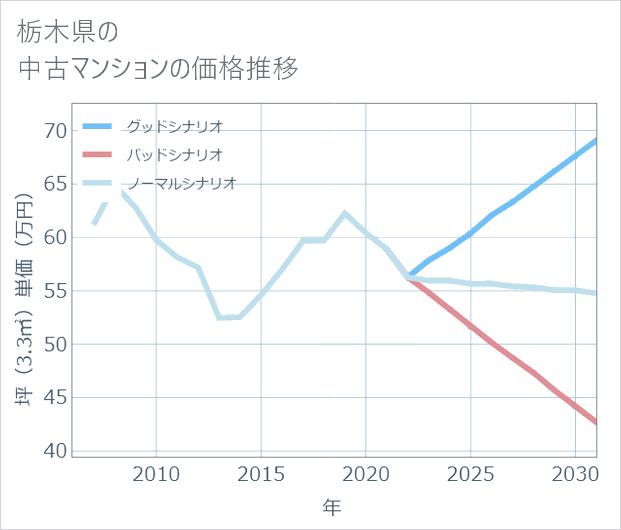 栃木県の中古マンション価格推移