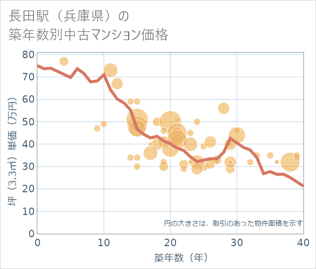 長田駅(兵庫県)の築年数別の中古マンション坪単価