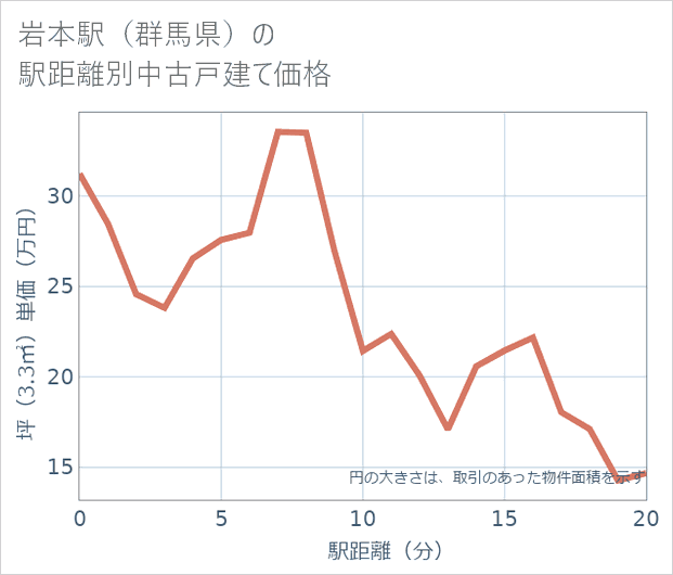岩本駅(群馬県)の徒歩距離別の中古戸建て坪単価