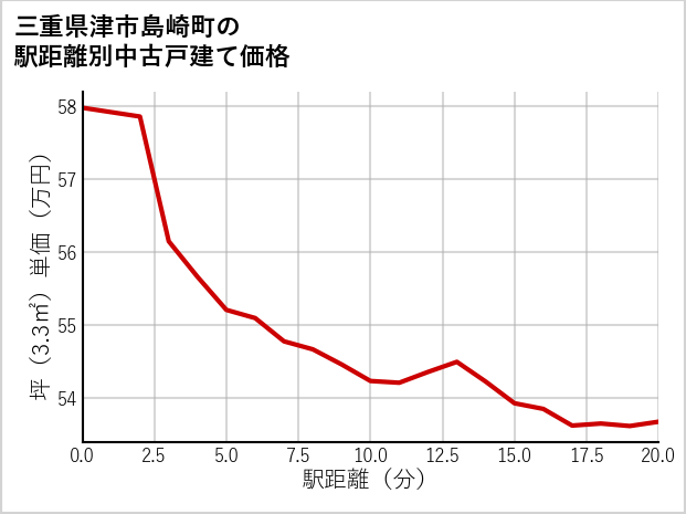三重県津市島崎町の徒歩距離別の中古戸建て坪単価