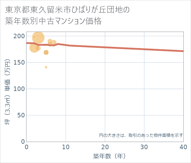 東京都東久留米市ひばりが丘団地の築年数別の中古マンション坪単価