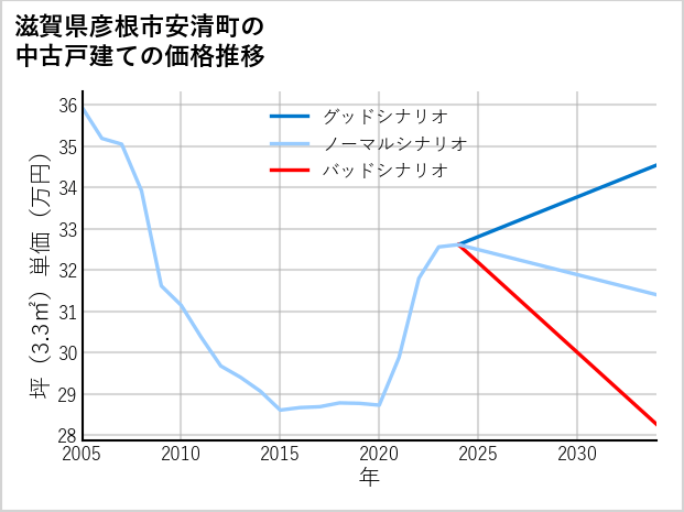 滋賀県彦根市安清町の中古戸建て価格推移