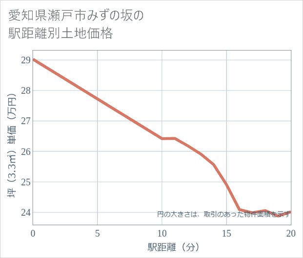 愛知県瀬戸市みずの坂の徒歩距離別の土地坪単価