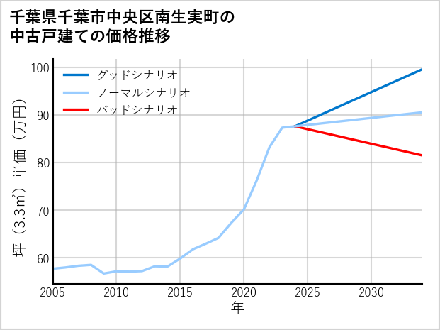 千葉県千葉市中央区南生実町の中古戸建て価格推移