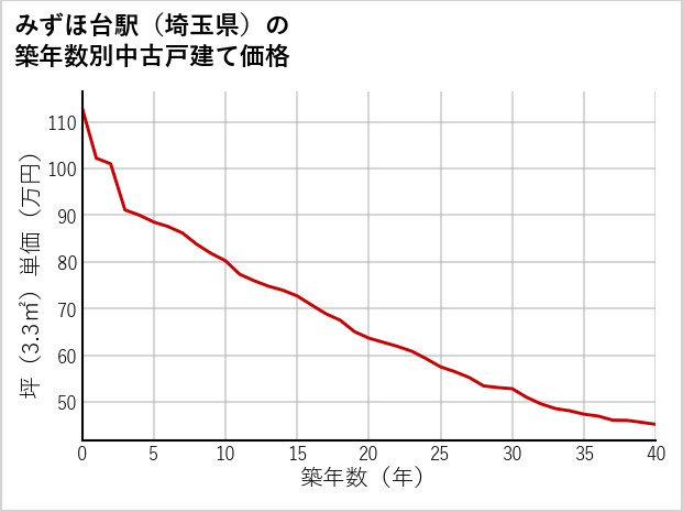 みずほ台駅（埼玉県）の築年数別の中古戸建て坪単価