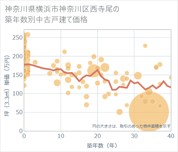 神奈川県横浜市神奈川区西寺尾の築年数別の中古戸建て坪単価