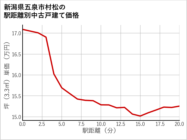 新潟県五泉市村松の徒歩距離別の中古戸建て坪単価