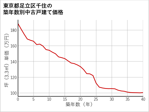 東京都足立区千住の築年数別の中古戸建て坪単価