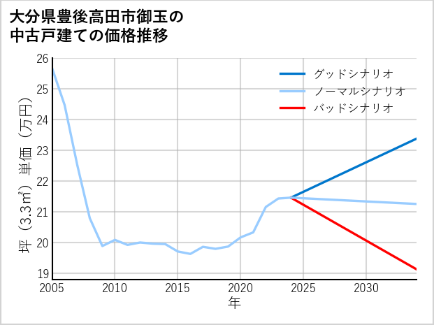 大分県豊後高田市御玉の中古戸建て価格推移