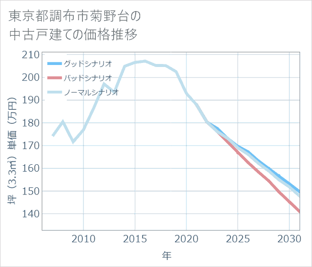 東京都調布市菊野台の中古戸建て価格推移