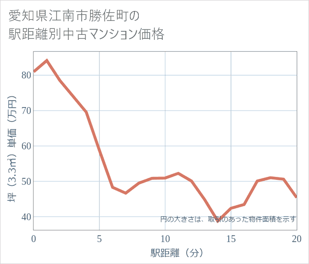 愛知県江南市勝佐町の徒歩距離別の中古マンション坪単価