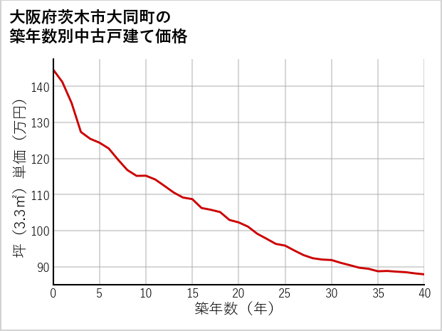 大阪府茨木市大同町の築年数別の中古戸建て坪単価