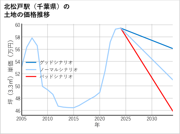 北松戸駅（千葉県）の土地価格推移