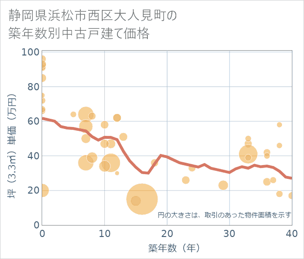 静岡県浜松市西区大人見町の築年数別の中古戸建て坪単価