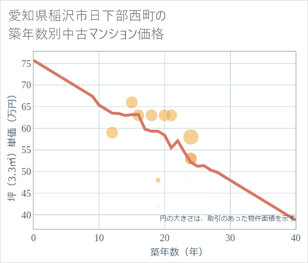 愛知県稲沢市日下部西町の築年数別の中古マンション坪単価