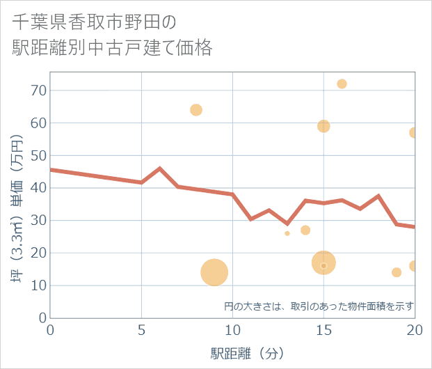 千葉県香取市野田の徒歩距離別の中古戸建て坪単価
