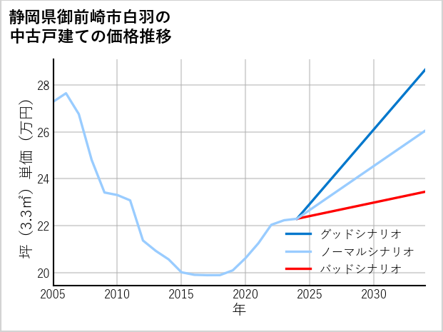 静岡県御前崎市白羽の中古戸建て価格推移