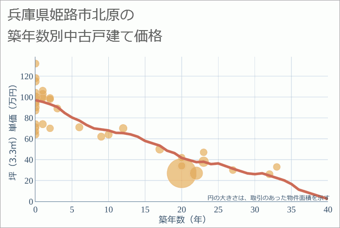 兵庫県姫路市北原の築年数別の中古戸建て坪単価