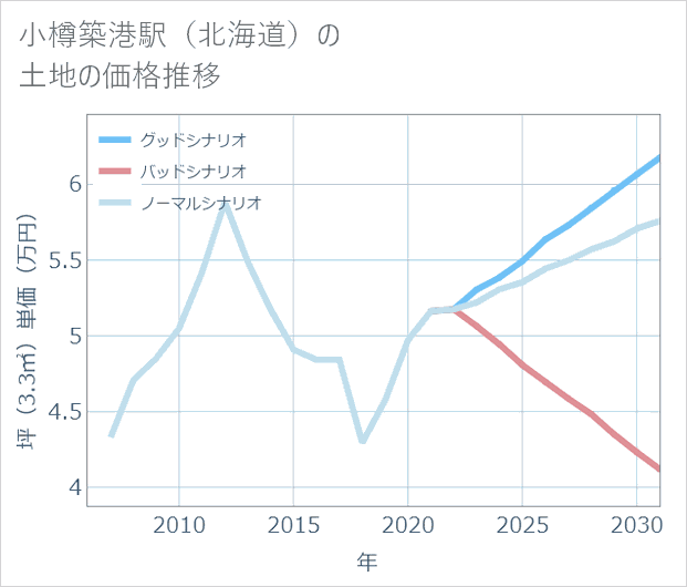 小樽築港駅(北海道)の土地価格推移