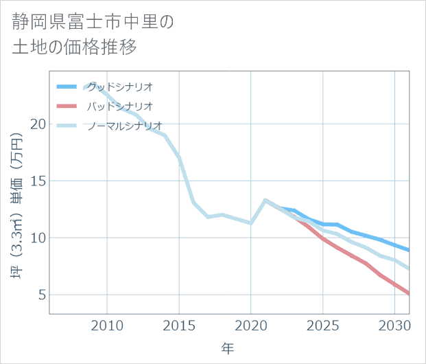 静岡県富士市中里の土地価格推移