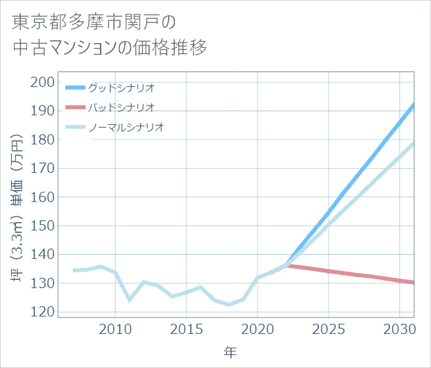 東京都多摩市関戸の中古マンション価格推移