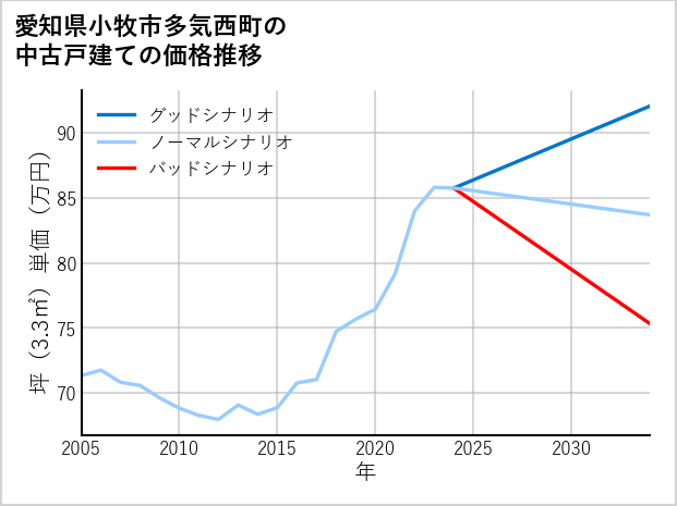 愛知県小牧市多気西町の中古戸建て価格推移