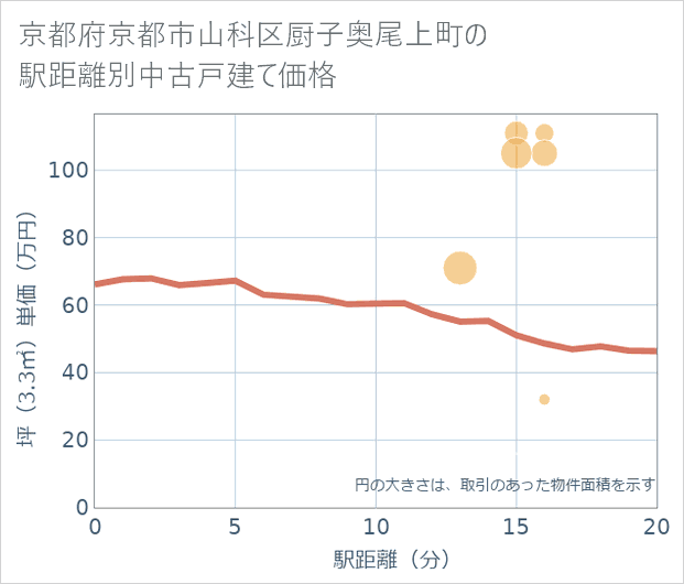 京都府京都市山科区厨子奥尾上町の徒歩距離別の中古戸建て坪単価