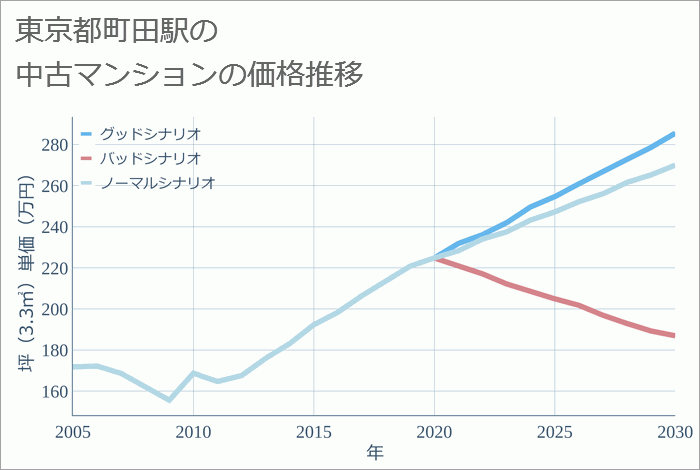 町田駅（東京都）の中古マンション価格推移