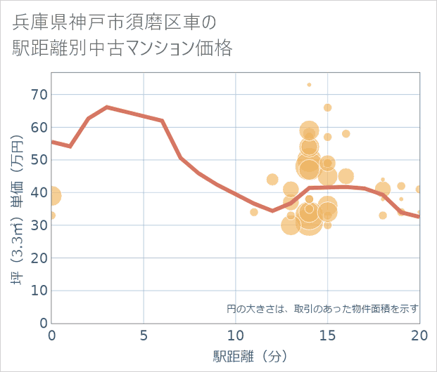 兵庫県神戸市須磨区車の徒歩距離別の中古マンション坪単価