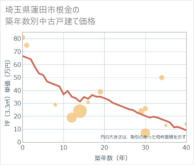 埼玉県蓮田市根金の築年数別の中古戸建て坪単価