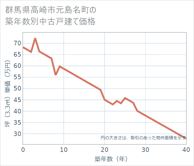 群馬県高崎市元島名町の築年数別の中古戸建て坪単価