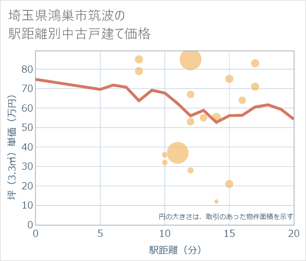 埼玉県鴻巣市筑波の徒歩距離別の中古戸建て坪単価