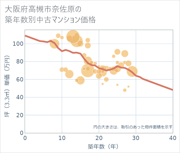 大阪府高槻市奈佐原の築年数別の中古マンション坪単価