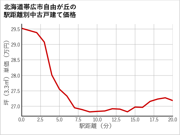北海道帯広市自由が丘の徒歩距離別の中古戸建て坪単価