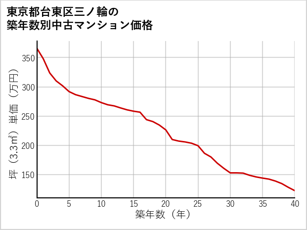 東京都台東区三ノ輪の築年数別の中古マンション坪単価