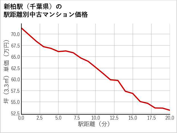 新柏駅（千葉県）の徒歩距離別の中古マンション坪単価