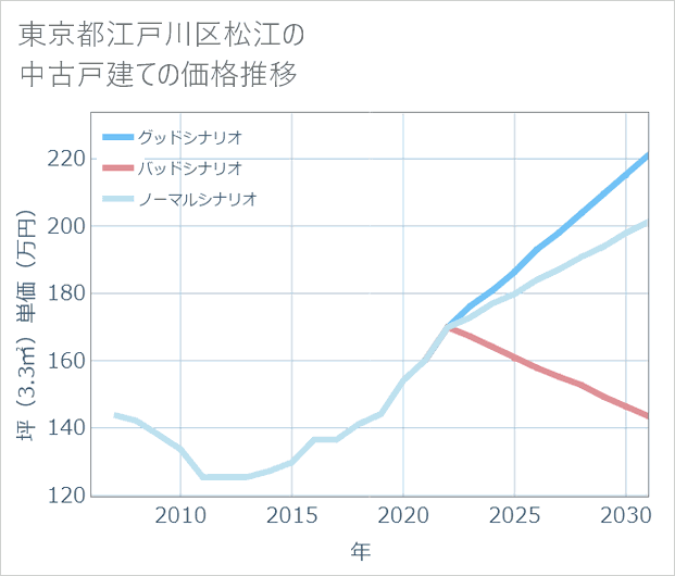 東京都江戸川区松江の中古戸建て価格推移