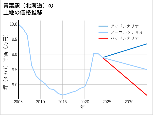 青葉駅（北海道）の土地価格推移