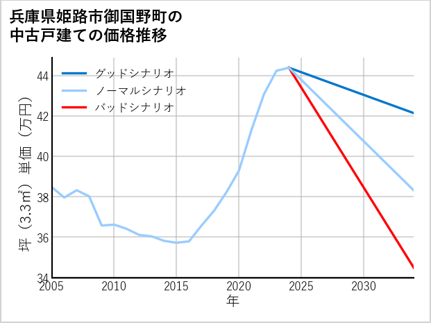 兵庫県姫路市御国野町の中古戸建て価格推移
