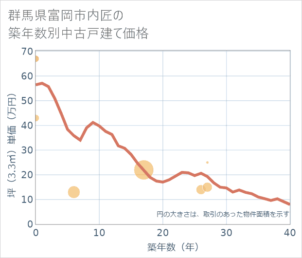 群馬県富岡市内匠の築年数別の中古戸建て坪単価