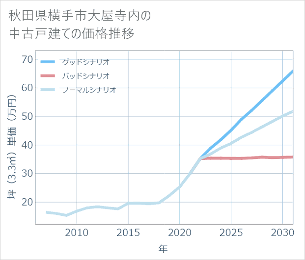秋田県横手市大屋寺内の中古戸建て価格推移