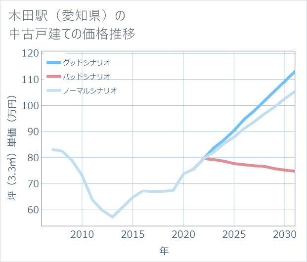 木田駅(愛知県)の中古戸建て価格推移