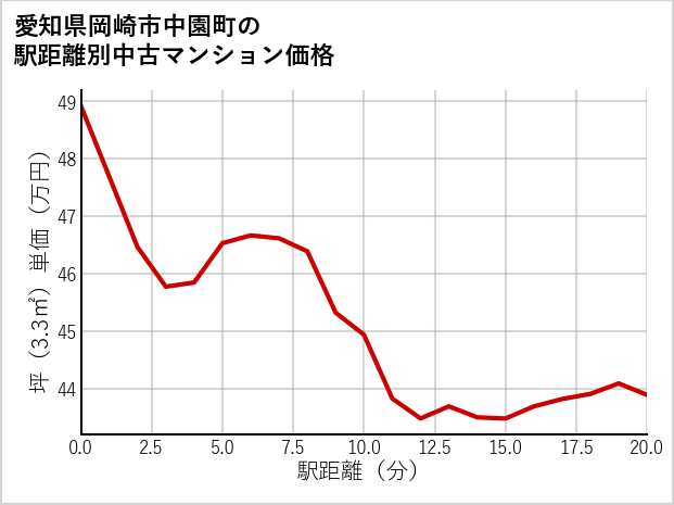 愛知県岡崎市中園町の徒歩距離別の中古マンション坪単価
