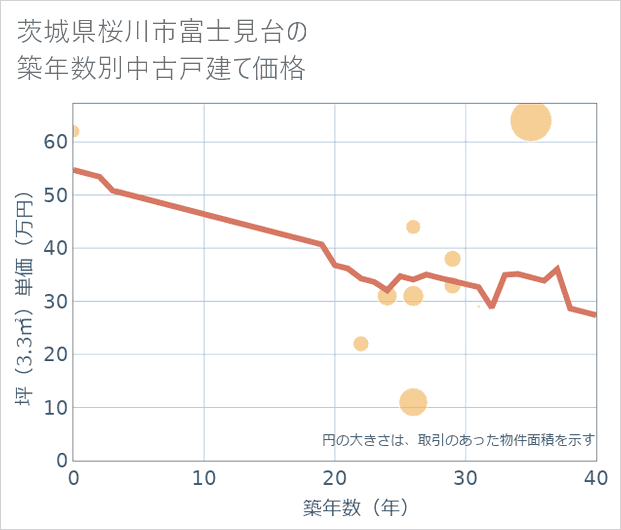 茨城県桜川市富士見台の築年数別の中古戸建て坪単価