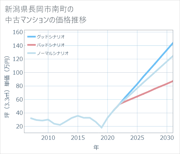 新潟県長岡市南町の中古マンション価格推移