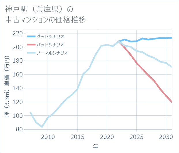 神戸駅(兵庫県)の中古マンション価格推移