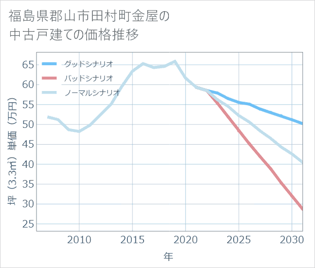 福島県郡山市田村町金屋の中古戸建て価格推移